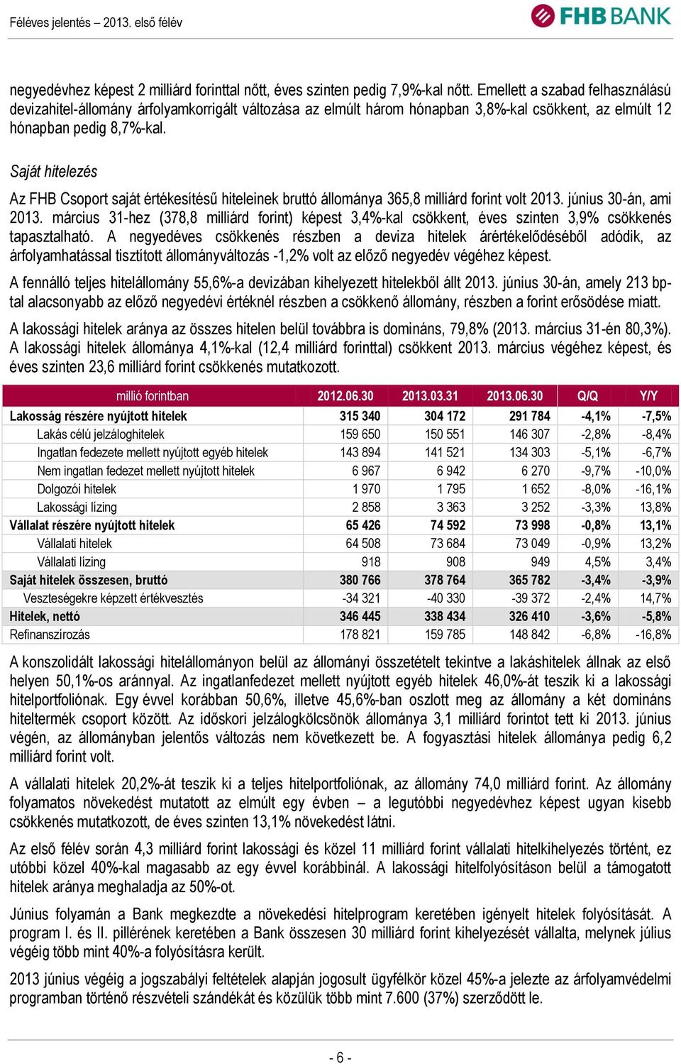 Saját hitelezés Az FHB Csoport saját értékesítésű hiteleinek bruttó állománya 365,8 milliárd forint volt 2013. június 30-án, ami 2013.