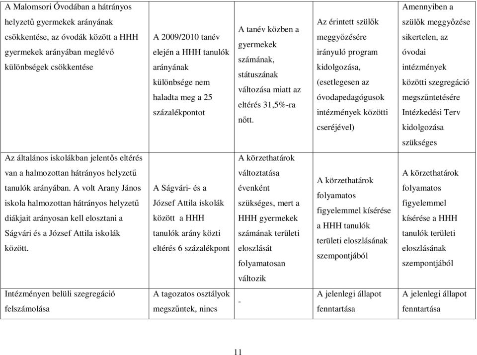 Az érintett szülők meggyőzésére irányuló program kidolgozása, (esetlegesen az óvodapedagógusok intézmények közötti cseréjével) szülők meggyőzése sikertelen, az óvodai intézmények közötti szegregáció