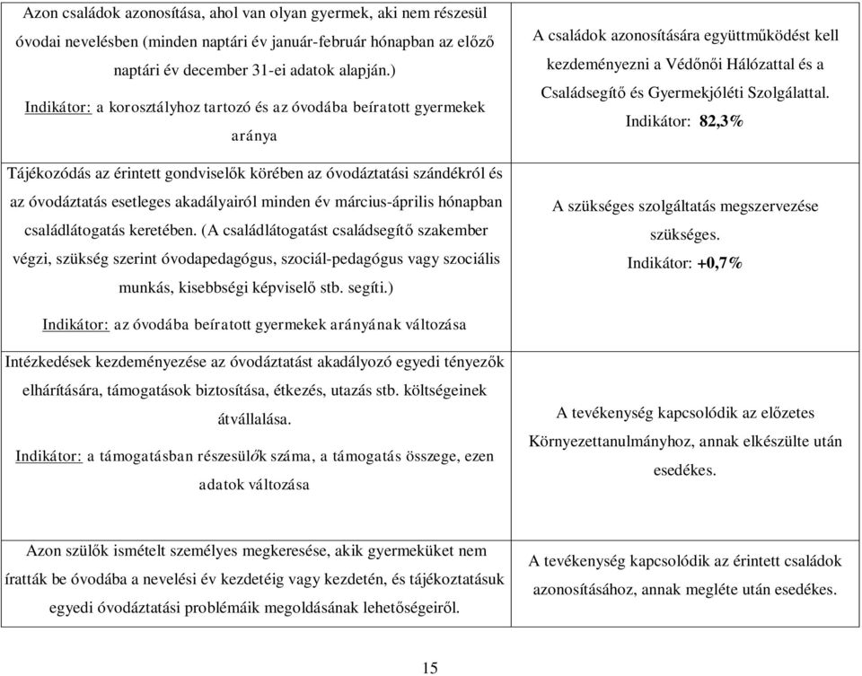 március-április hónapban családlátogatás keretében. (A családlátogatást családsegítő szakember végzi, szükség szerint óvodapedagógus, szociál-pedagógus vagy szociális munkás, kisebbségi képviselő stb.