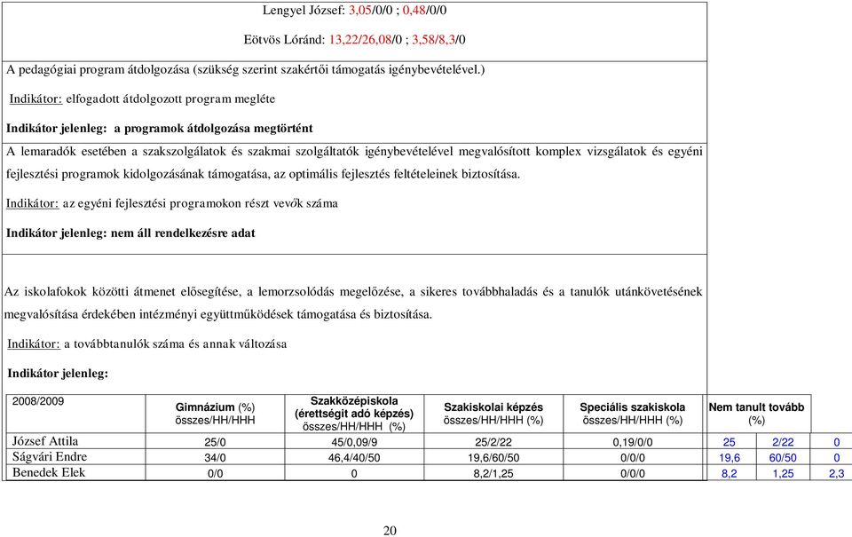 megvalósított komplex vizsgálatok és egyéni fejlesztési programok kidolgozásának támogatása, az optimális fejlesztés feltételeinek biztosítása.