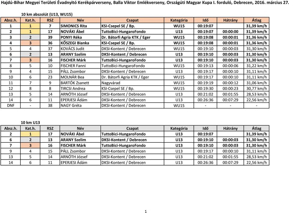 WU15 00:19:08 00:00:01 31,36 km/h 5 4 37 KOVÁCS Judit DKSI-Kontent / Debrecen WU15 00:19:10 00:00:03 31,30 km/h 6 2 13 ARANY Szelim DKSI-Kontent / Debrecen U13 00:19:10 00:00:03 31,30 km/h 7 3 16