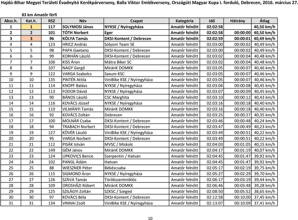 02:03:00 00:00:02 40,49 km/h 6 6 99 KORHÁN László DKSI-Kontent / Debrecen Amatőr felnőtt 02:03:02 00:00:04 40,48 km/h 7 7 106 KISS Áron Mátra Biker SC Amatőr felnőtt 02:03:02 00:00:04 40,48 km/h 8 8