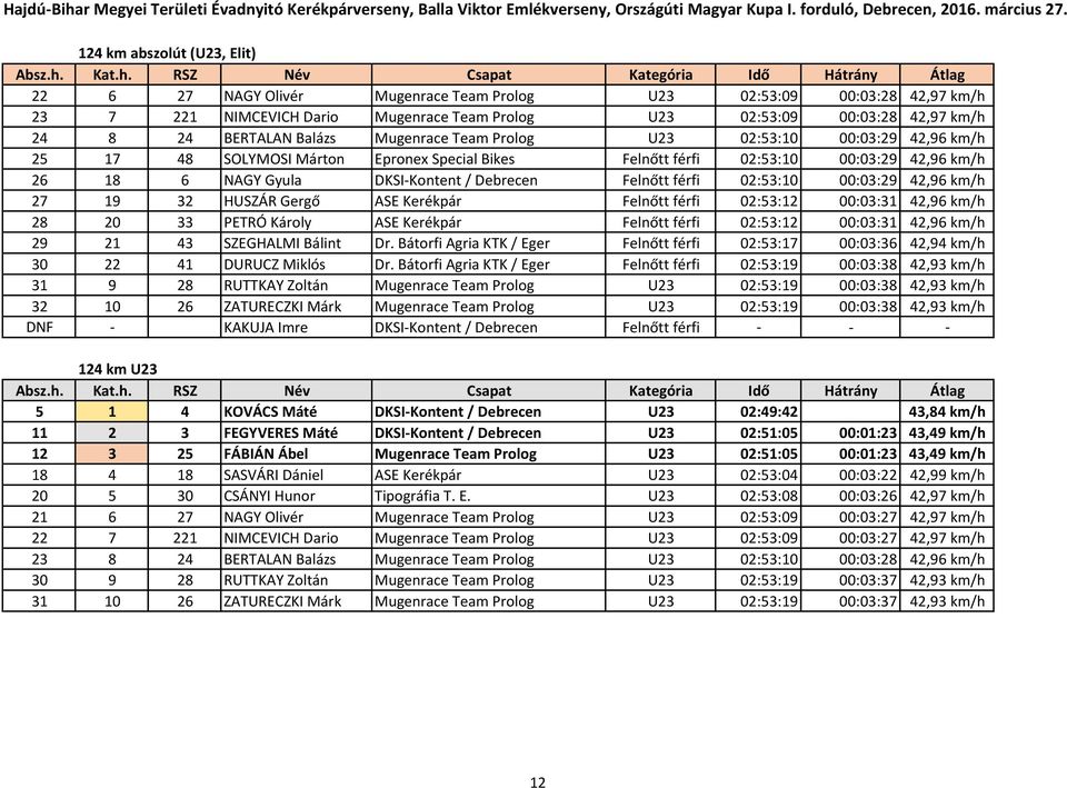 Felnőtt férfi 02:53:10 00:03:29 42,96 km/h 27 19 32 HUSZÁR Gergő ASE Kerékpár Felnőtt férfi 02:53:12 00:03:31 42,96 km/h 28 20 33 PETRÓ Károly ASE Kerékpár Felnőtt férfi 02:53:12 00:03:31 42,96 km/h