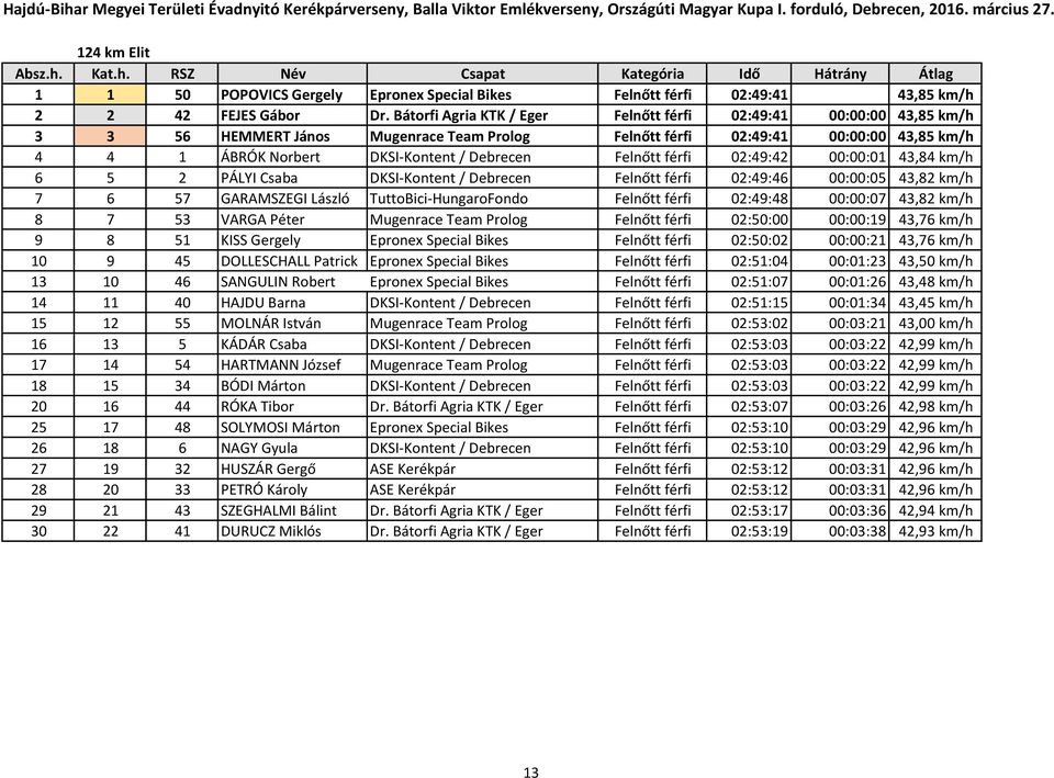 Felnőtt férfi 02:49:42 00:00:01 43,84 km/h 6 5 2 PÁLYI Csaba DKSI-Kontent / Debrecen Felnőtt férfi 02:49:46 00:00:05 43,82 km/h 7 6 57 GARAMSZEGI László TuttoBici-HungaroFondo Felnőtt férfi 02:49:48