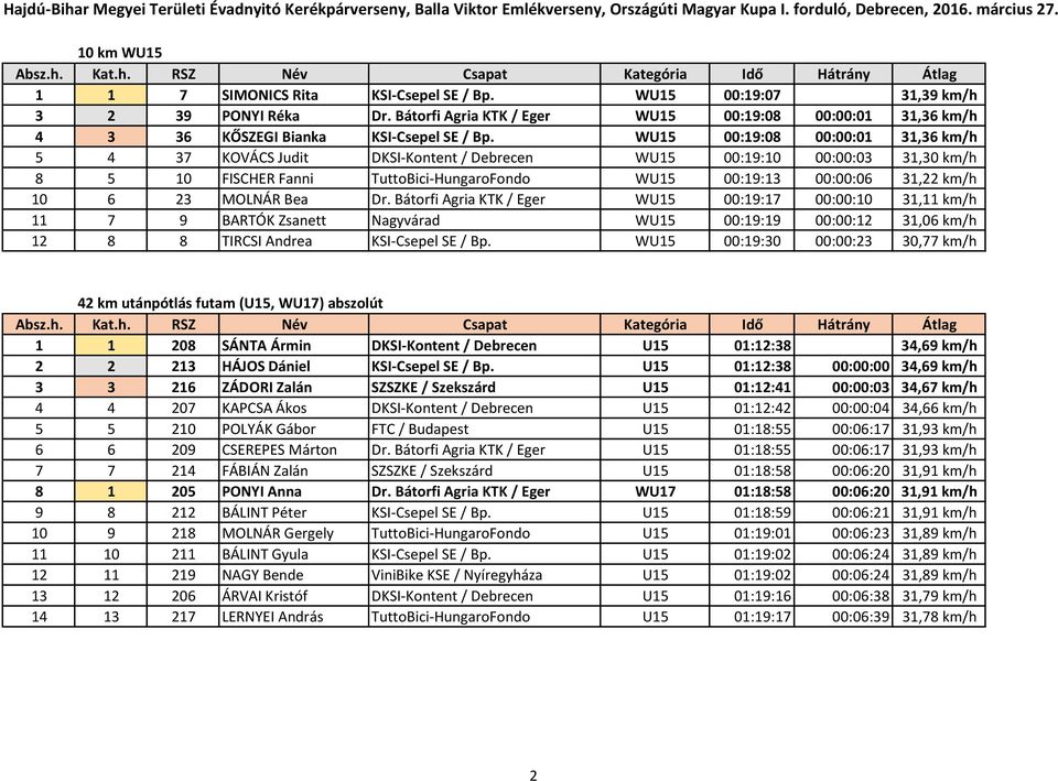 MOLNÁR Bea Dr. Bátorfi Agria KTK / Eger WU15 00:19:17 00:00:10 31,11 km/h 11 7 9 BARTÓK Zsanett Nagyvárad WU15 00:19:19 00:00:12 31,06 km/h 12 8 8 TIRCSI Andrea KSI-Csepel SE / Bp.