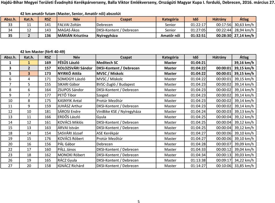 Sándor DKSI-Kontent / Debrecen Master 01:04:22 00:00:01 39,15 km/h 5 3 173 NYIRKÓ Attila MVSC / Miskolc Master 01:04:22 00:00:01 39,15 km/h 6 4 171 SOMOGYI László MVSC / Miskolc Master 01:04:22