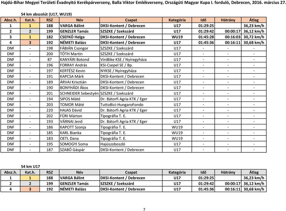 200 TÓTH Martin SZSZKE / Szekszárd U17 - - - DNF - 87 KANYÁRI Botond ViniBike KSE / Nyíregyháza U17 - - - DNF - 196 FORRAY András KSI-Csepel SE / Bp.