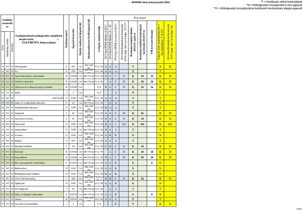 szakmunkás 20 XXXIII 1 480-720 N, E, TK A C 28 K 28 28 K 28 54 621 01 Állattenyésztő és állategészségügyi technikus 20 XXXIII 2 - N, E B A C 34 K 34 34 K 34 55 723 01 Ápoló 1 I 1 - N, E A N T 34 543