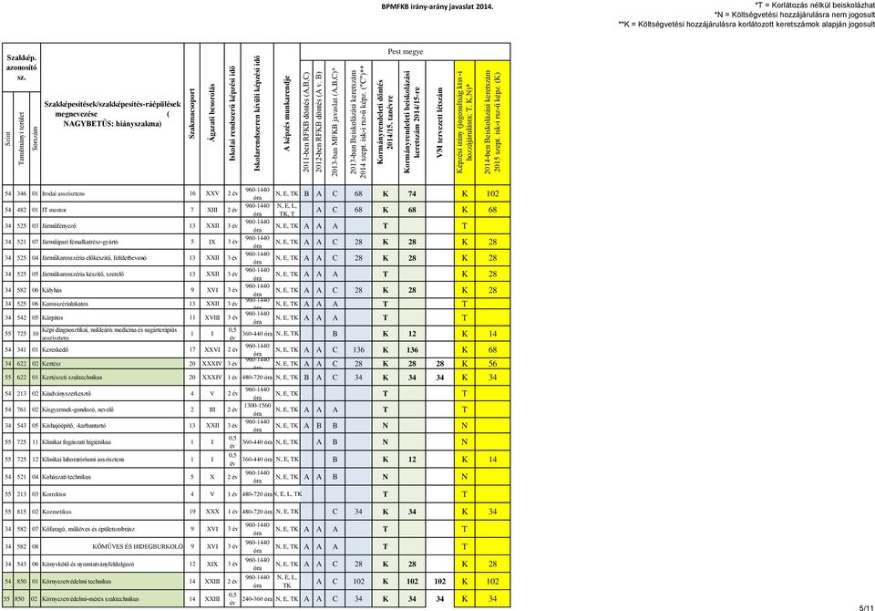 5 IX 3 34 525 04 Járműkarosszéria előkészítő, felületbevonó 13 XXII 3 34 525 05 Járműkarosszéria készítő, szerelő 13 XXII 3 N, E, TK A A A T K 28 34 582 06 Kályhás 9 XVI 3 34 525 06