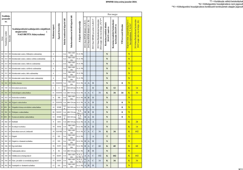 zenész, rézfúvós szakmairány 4-2 54 212 08 Szkoztató zenész, ütős szakmairány 4-2 54 212 08 Szkoztató zenész,húros/vonós szakmairány 4-2 34 541 05 Szőlész-borász 21 XXXVI 3 55 725 16 Szövettani