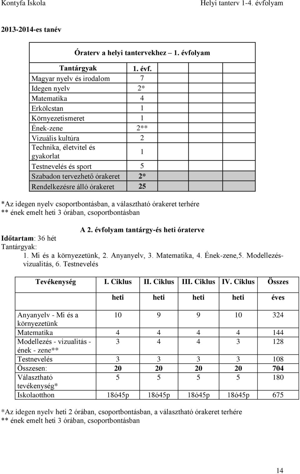 Magyar nyelv és irodalom 7 Idegen nyelv 2* Matematika 4 Erkölcstan 1 Környezetismeret 1 Ének-zene 2** Vizuális kultúra 2 Technika, életvitel és gyakorlat 1 Testnevelés és sport 5 Szabadon tervezhető