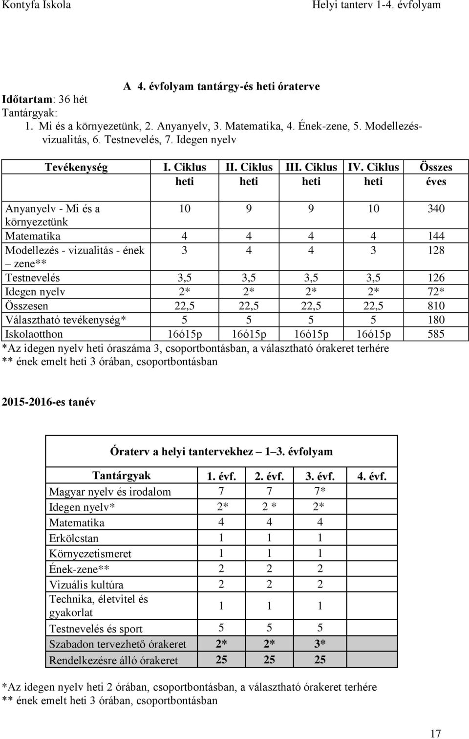 Ciklus Összes heti heti heti heti éves Anyanyelv - Mi és a 10 9 9 10 340 környezetünk Matematika 4 4 4 4 144 Modellezés - vizualitás - ének 3 4 4 3 128 zene** Testnevelés 3,5 3,5 3,5 3,5 126 Idegen