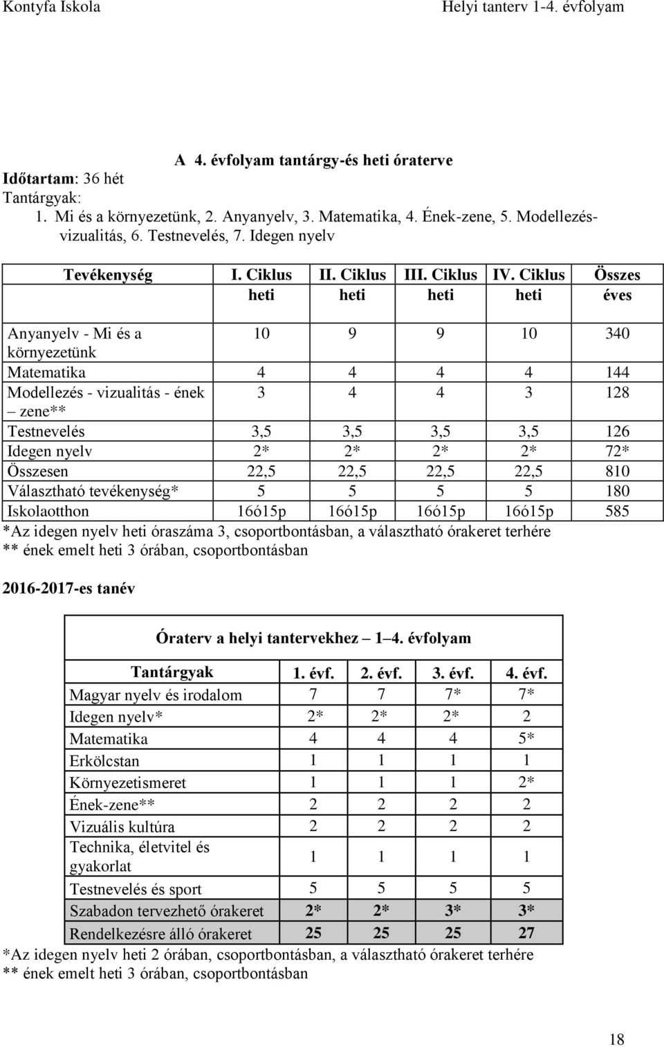 Ciklus Összes heti heti heti heti éves Anyanyelv - Mi és a 10 9 9 10 340 környezetünk Matematika 4 4 4 4 144 Modellezés - vizualitás - ének 3 4 4 3 128 zene** Testnevelés 3,5 3,5 3,5 3,5 126 Idegen