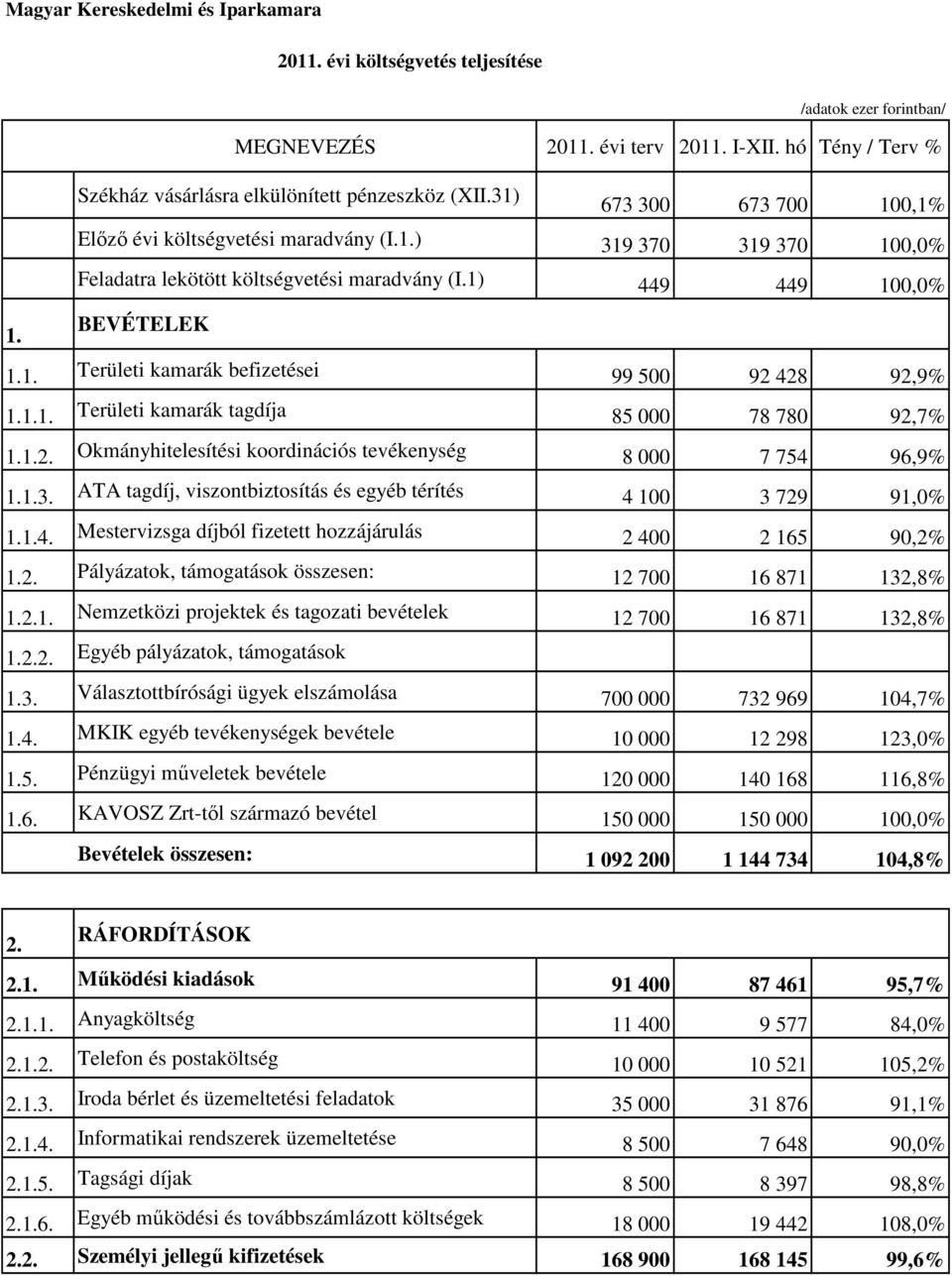 1.1. Területi kamarák tagdíja 85 000 78 780 92,7% 1.1.2. Okmányhitelesítési koordinációs tevékenység 8 000 7 754 96,9% 1.1.3. ATA tagdíj, viszontbiztosítás és egyéb térítés 4 100 3 729 91,0% 1.1.4. Mestervizsga díjból fizetett hozzájárulás 2 400 2 165 90,2% 1.