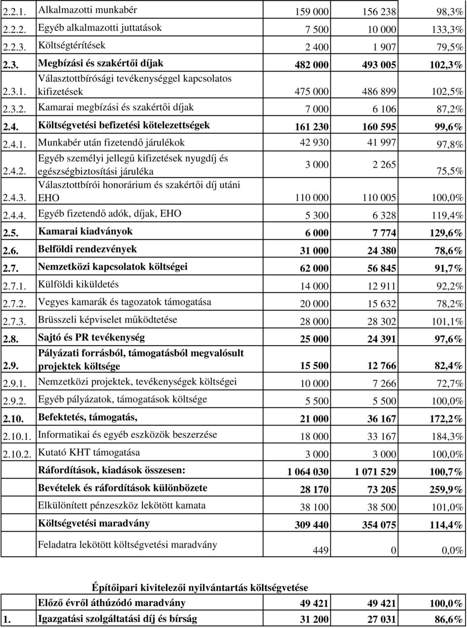 4.2. egészségbiztosítási járuléka 75,5% Választottbírói honorárium és szakértői díj utáni 2.4.3. EHO 110 000 110 005 100,0% 2.4.4. Egyéb fizetendő adók, díjak, EHO 5 300 6 328 119,4% 2.5. Kamarai kiadványok 6 000 7 774 129,6% 2.