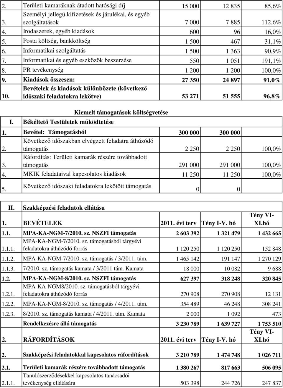 Kiadások összesen: 27 350 24 897 91,0% Bevételek és kiadások különbözete (következő 10. időszaki feladatokra lekötve) 53 271 51 555 96,8% I. Békéltető Testületek működtetése 1.