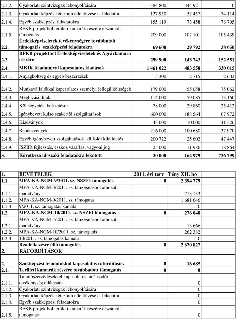 4. MKIK feladataival kapcsolatos kiadások 1 461 022 483 550 330 015 2.4.1. Anyagköltség és egyéb beszerzések 5 300 2 715 2 602 2.4.2. Munkavállalókkal kapcsolatos személyi jellegű költségek 179 000 55 058 75 062 2.