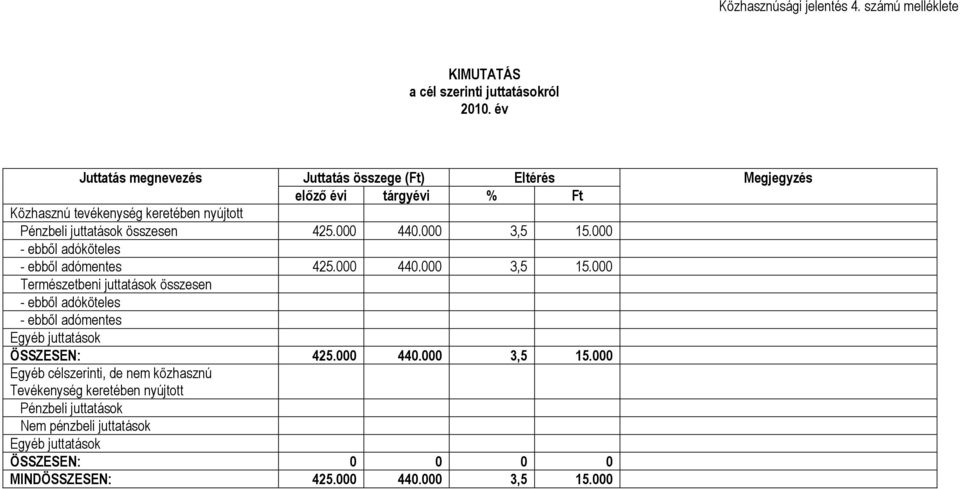 000 3,5 15.000 - ebből adóköteles - ebből adómentes 425.000 440.000 3,5 15.000 Természetbeni juttatások összesen - ebből adó köteles - ebből adómentes Egyéb jutt atások ÖSSZESEN: 425.