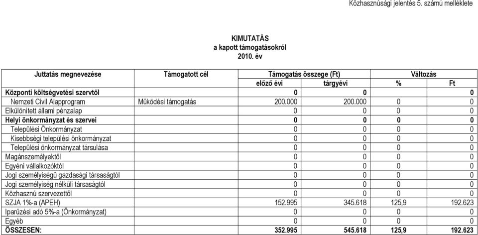 000 0 0 Elkülönített állami pénzalap 0 0 0 0 Helyi önkormányzat és szervei 0 0 0 0 Települési Önkormányzat 0 0 0 0 Kisebbségi települési önkormányzat 0 0 0 0 Települési önkormányzat társulása 0 0 0