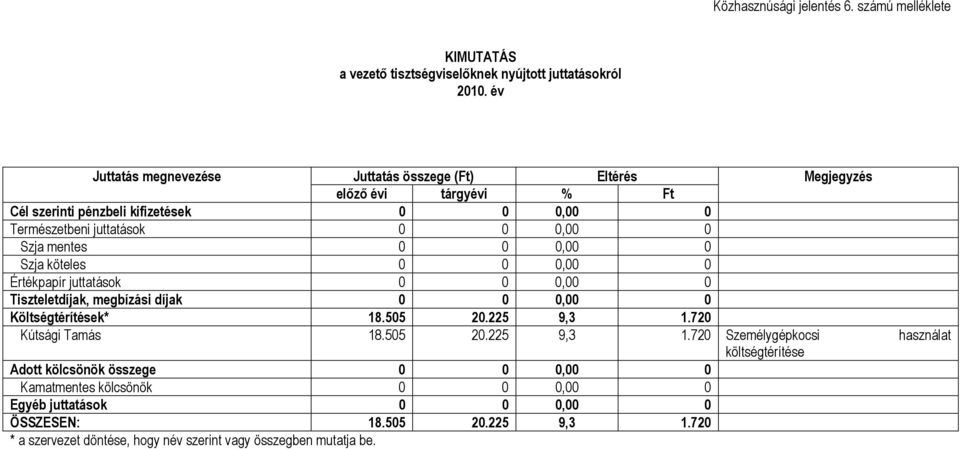 mentes 0 0 0,00 0 Szja köteles 0 0 0,00 0 Értékpapír juttatások 0 0 0,00 0 Tiszteletdíjak, megbízási díjak 0 0 0,00 0 Költségtérítések* 18.505 20.225 9,3 1.720 Kútsági Tamás 18.