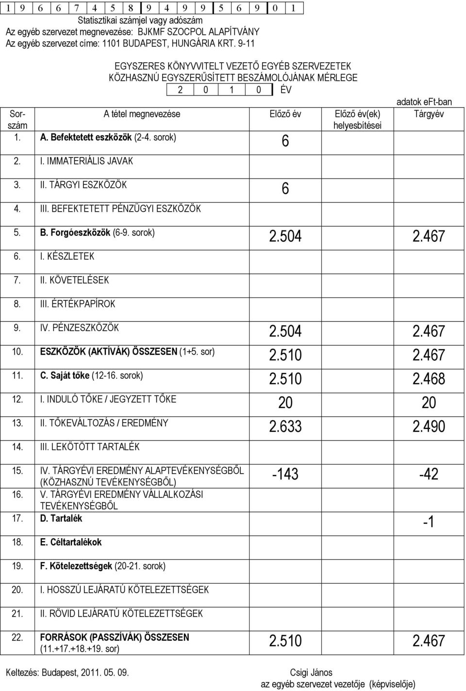 sorok) 6 adatok eft-ban Tárgyév 2. I. IMMATERIÁLIS JAVAK 3. II. TÁRGYI ESZKÖZÖK 6 4. III. BEFEKTETETT PÉNZÜGYI ESZKÖZÖK 5. B. Forgóeszközök (6-9. sorok) 2.504 2.467 6. I. KÉSZLETEK 7. II. KÖVETELÉSEK 8.