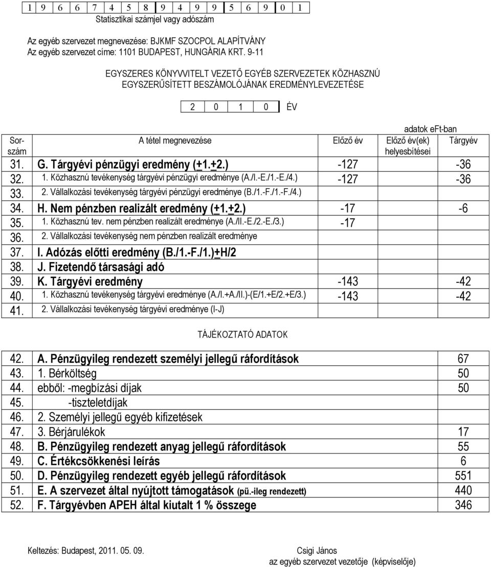 Tárgyév 31. G. Tárgyévi pénzügyi eredmény (+1.+2.) -127-36 32. 1. Közhasznú tevékenység tárgyévi pénzügyi eredménye (A./I.-E./1.-E./4.) -127-36 33. 2.