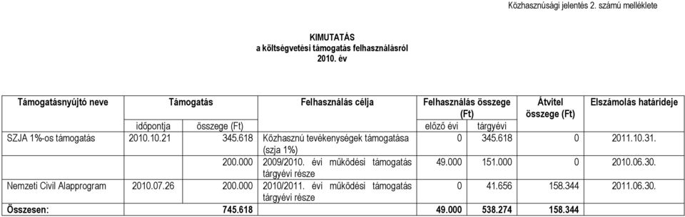 tárgyévi SZJA 1%-os támogatás 2010.10.21 345.618 Közhasznú tevékenységek támogatása 0 345.618 0 2011.10.31. (szja 1%) 200.000 2009/2010.