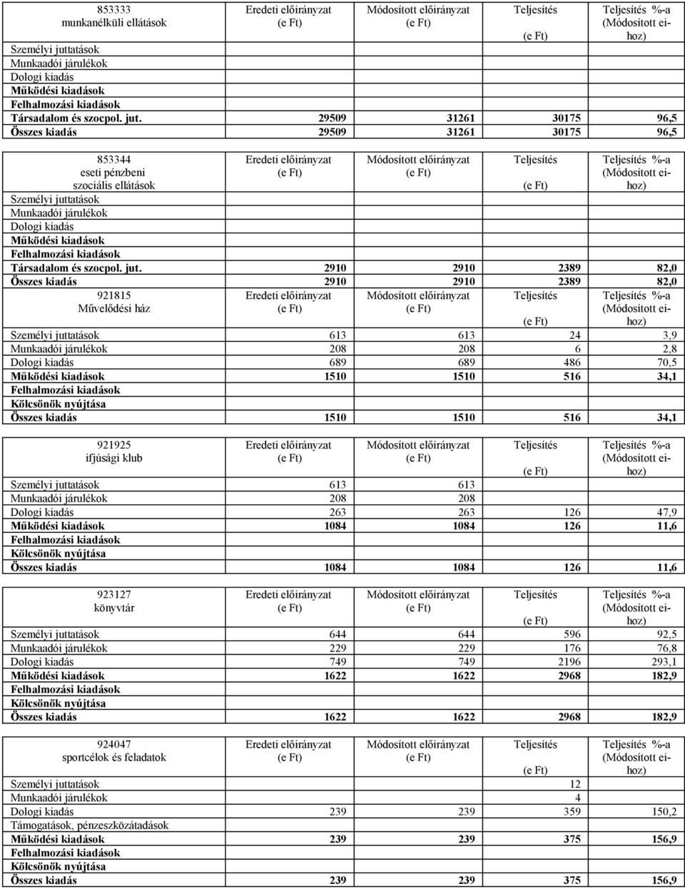 29509 31261 30175 96,5 Összes kiadás 29509 31261 30175 96,5 853344 eseti pénzbeni szociális ellátások Személyi jutt 2910 2910 2389 82,0 Összes kiadás 2910 2910 2389 82,0 921815 Művelődési ház