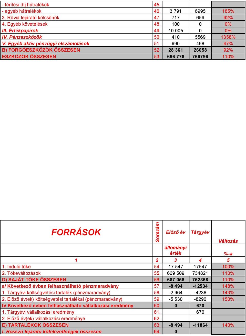 696 778 766796 110% FORRÁSOK Sorszám Előző év Tárgyév Változás állományi érték %-a 1 2 3 4 5 1. Induló tőke 54. 17 547 17547 100% 2. Tökeváltozások 55. 669 509 734821 110% D) SAJÁT TŐKE ÖSSZESEN 56.