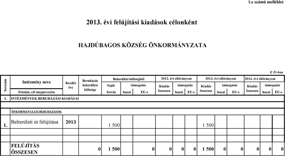 évi előirányzat Intézmény neve Beruházás Kezdés bekerülési Saját éve Kiadás Kiadás Kiadás költsége Feladat, cél