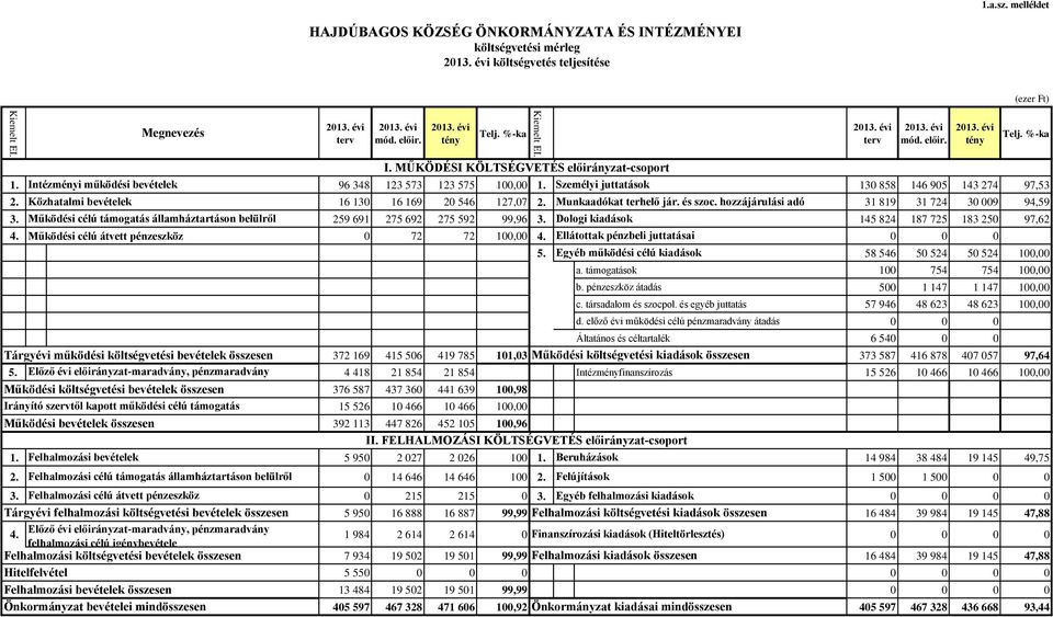 Közhatalmi bevételek 16 130 16 169 20 546 127,07 2. Munkaadókat terhelő jár. és szoc. hozzájárulási adó 31 819 31 724 30 009 94,59 3.