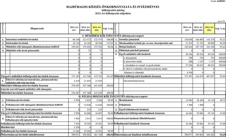 Közhatalmi bevételek 16 130 16 169 20 546 127,07 2. Munkaadókat terhelő jár. és szoc. hozzájárulási adó 31 819 31 724 30 009 94,59 3.