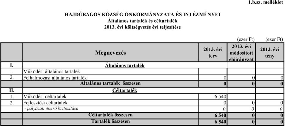 évi teljesítése Megnevezés Általános tartalék terv (ezer Ft) módosított előirányzat (ezer Ft) tény 2.