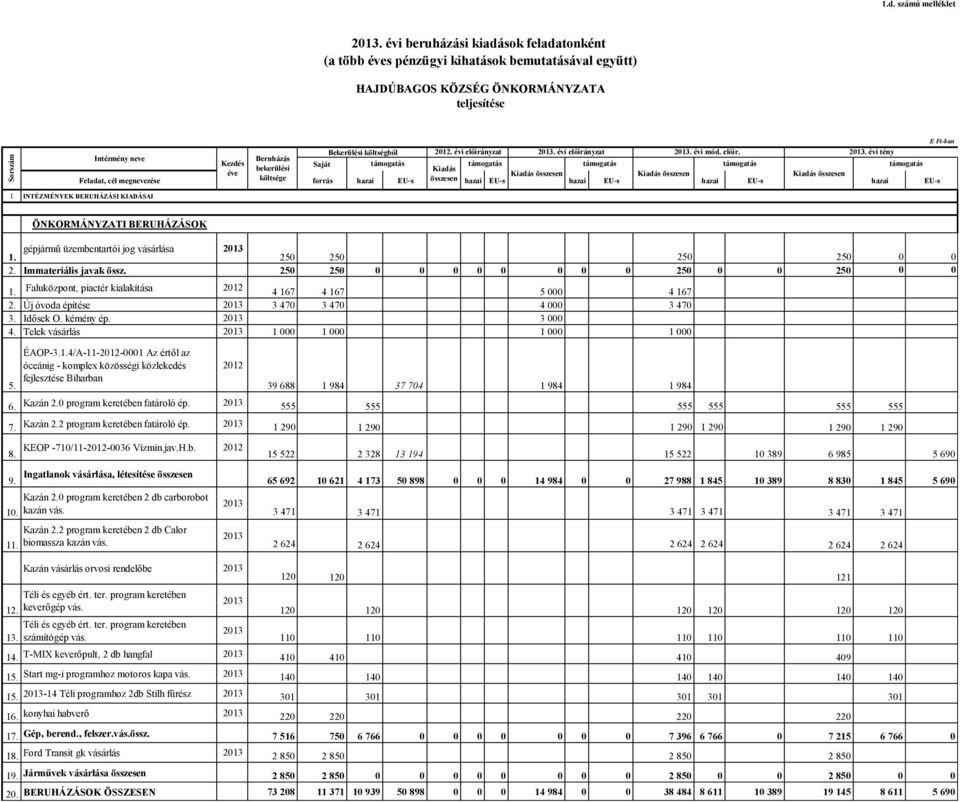 INTÉZMÉNYEK BERUHÁZÁSI KIADÁSAI ÖNKORMÁNYZATI BERUHÁZÁSOK gépjármű üzembentartói jog vásárlása 1. 250 250 250 250 0 0 2. Immateriális javak össz. 250 250 0 0 0 0 0 0 0 0 250 0 0 250 0 0 1.