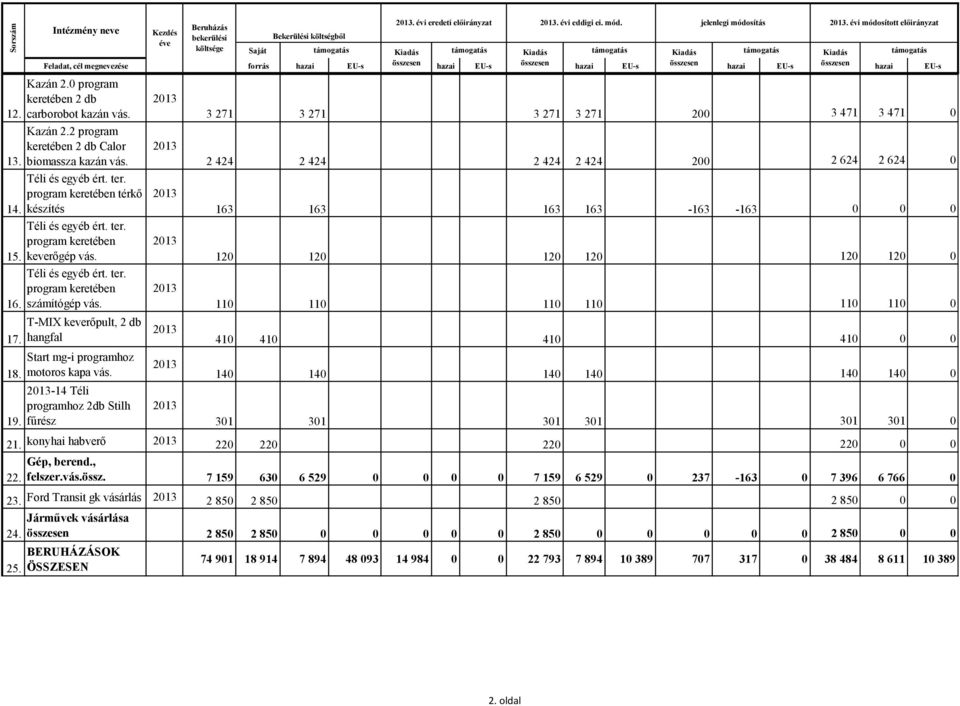 összesen összesen összesen Kazán 2.0 program keretében 2 db 12. carborobot kazán vás. Kazán 2.2 program keretében 2 db Calor 13. biomassza kazán vás. Téli és egyéb ért. ter.