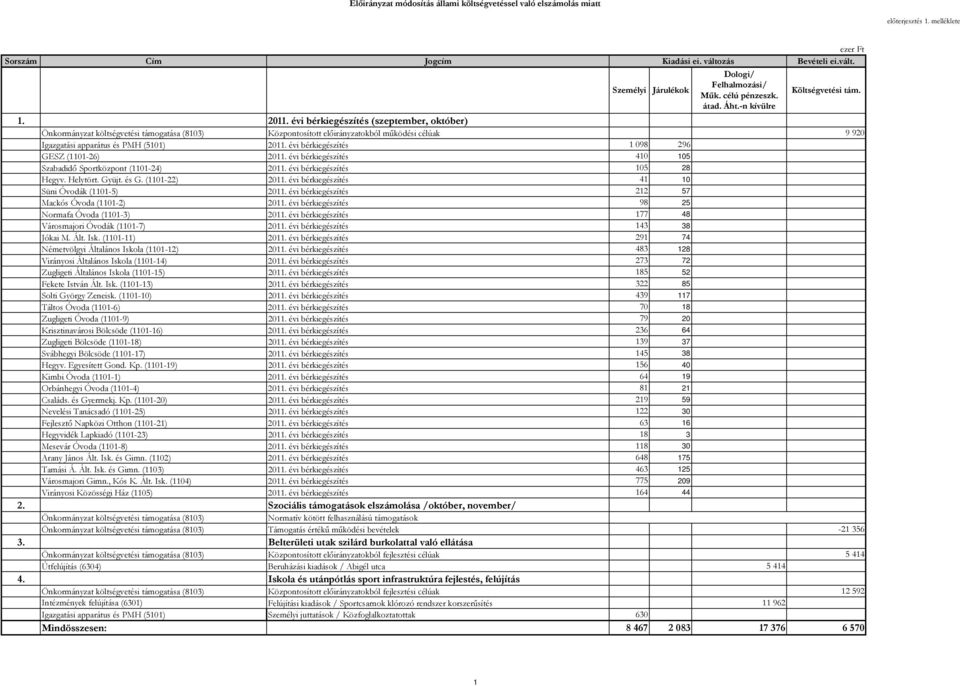 évi bérkiegészítés (szeptember, október) Önkormányzat költségvetési támogatása (8103) Központosított elıirányzatokból mőködési célúak 9 920 Igazgatási apparátus és PMH (5101) 2011.