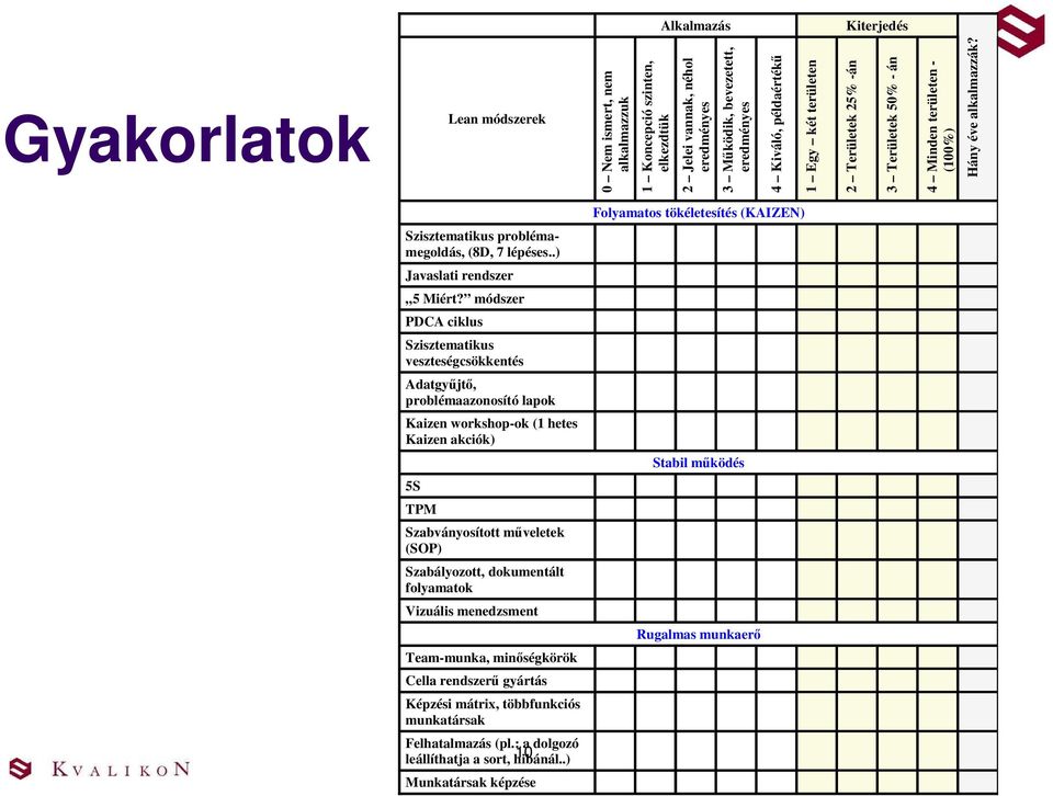 módszer PDCA ciklus Szisztematikus veszteségcsökkentés Adatgyűjtő, problémaazonosító lapok Kaizen workshop-ok (1 hetes Kaizen akciók) 5S TPM Szabványosított műveletek (SOP) Szabályozott, dokumentált