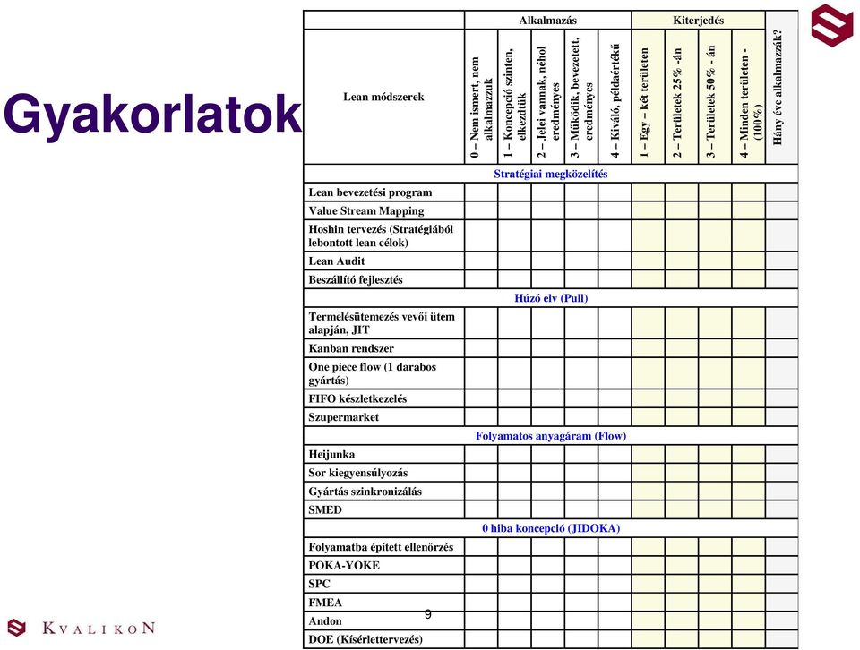 Lean bevezetési program Value Stream Mapping Hoshin tervezés (Stratégiából lebontott lean célok) Lean Audit Beszállító fejlesztés Termelésütemezés vevői ütem alapján, JIT Kanban rendszer One piece