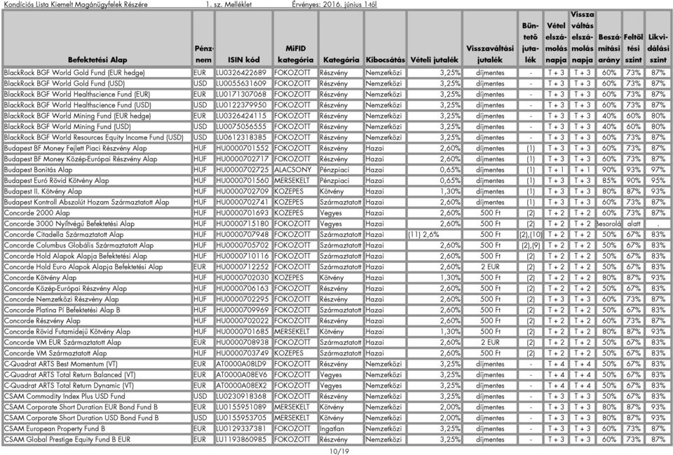 BlackRock BGF World Healthscience Fund (USD) USD LU0122379950 FOKOZOTT Részvény Nemzetközi 3,25% díjmentes - T + 3 T + 3 60% 73% 87% BlackRock BGF World Mining Fund (EUR hedge) EUR LU0326424115