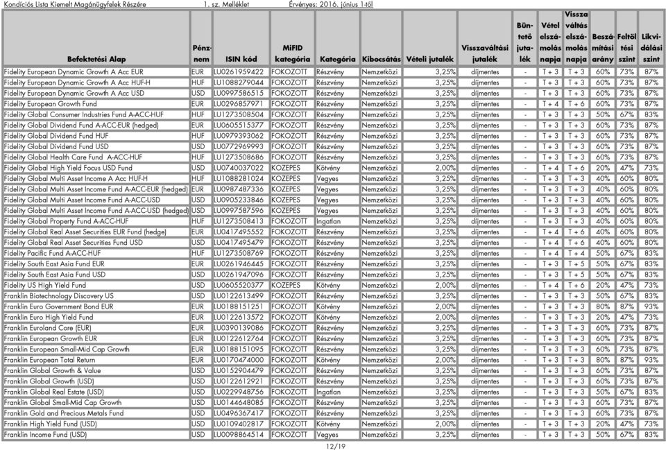 87% Fidelity European Growth Fund EUR LU0296857971 FOKOZOTT Részvény Nemzetközi 3,25% díjmentes - T + 4 T + 6 60% 73% 87% Fidelity Global Consumer Industries Fund A-ACC-HUF HUF LU1273508504 FOKOZOTT