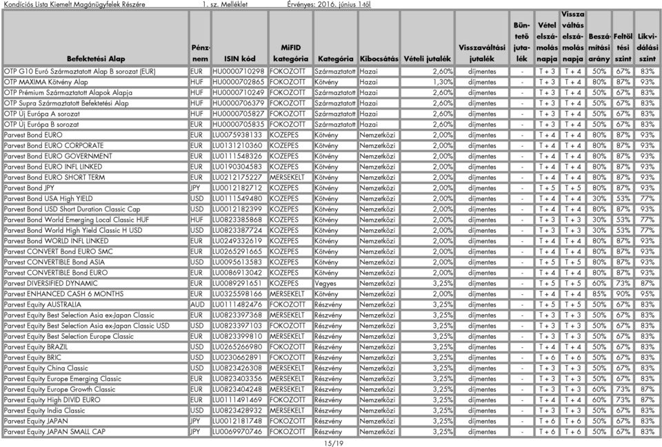 HU0000706379 FOKOZOTT Származtatott Hazai 2,60% díjmentes - T + 3 T + 4 50% 67% 83% OTP Új Európa A sorozat HUF HU0000705827 FOKOZOTT Származtatott Hazai 2,60% díjmentes - T + 3 T + 4 50% 67% 83% OTP