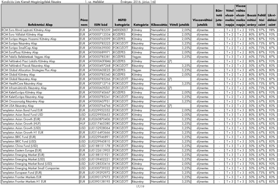 Alap EUR AT0000785225 FOKOZOTT Részvény Nemzetközi 3,25% díjmentes - T + 2 T + 2 60% 73% 87% RCM Európa SmallCap Alap EUR AT0000639000 FOKOZOTT Részvény Nemzetközi 3,25% díjmentes - T + 2 T + 2 60%