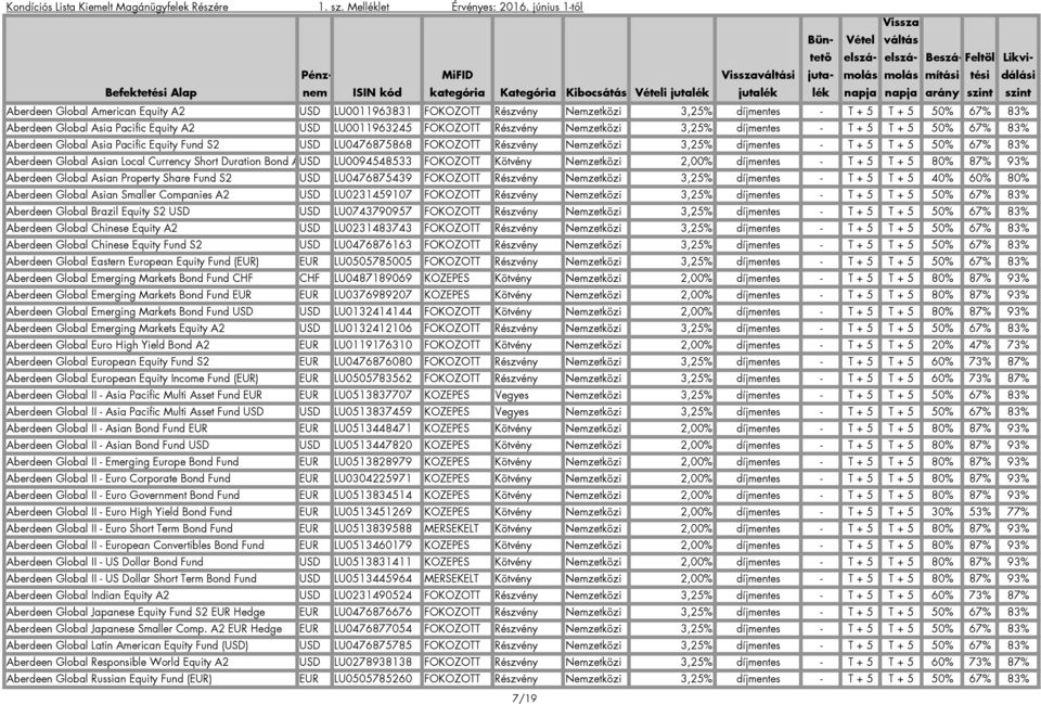Global Asian Local Currency Short Duration Bond A2USD LU0094548533 FOKOZOTT Kötvény Nemzetközi 2,00% díjmentes - T + 5 T + 5 80% 87% 93% Aberdeen Global Asian Property Share Fund S2 USD LU0476875439