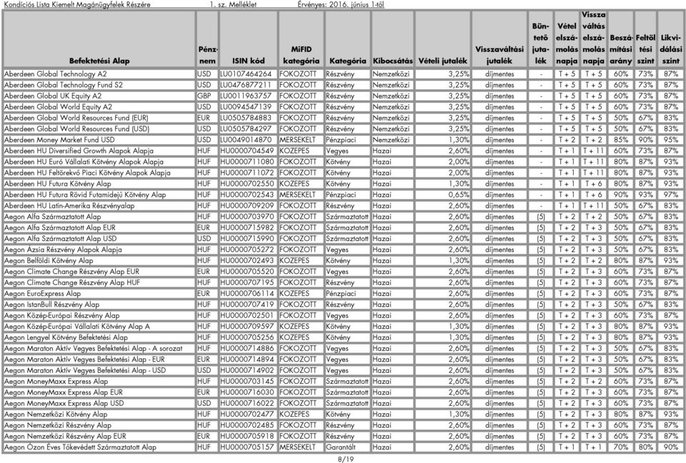 LU0094547139 FOKOZOTT Részvény Nemzetközi 3,25% díjmentes - T + 5 T + 5 60% 73% 87% Aberdeen Global World Resources Fund (EUR) EUR LU0505784883 FOKOZOTT Részvény Nemzetközi 3,25% díjmentes - T + 5 T