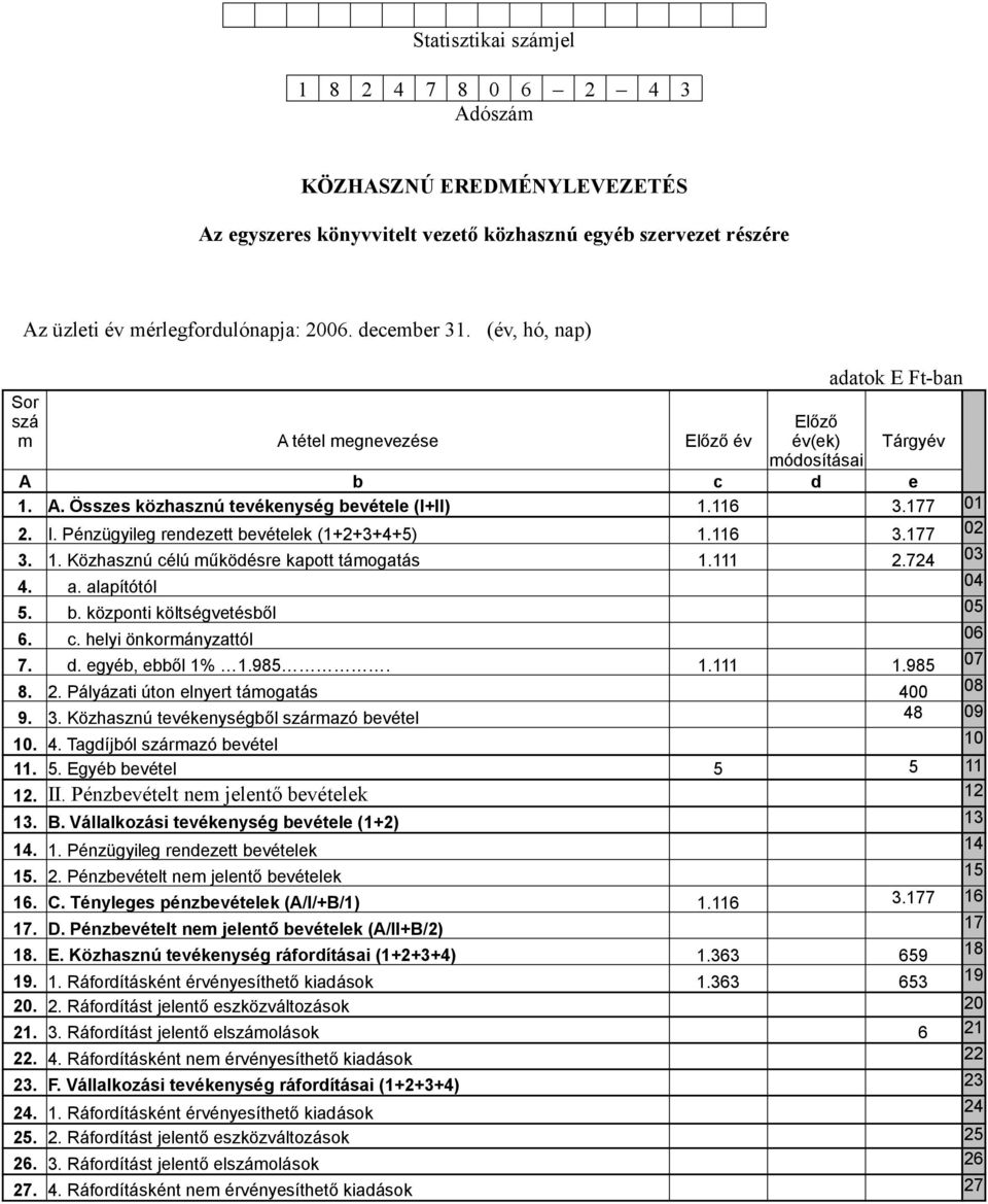 Pénzügyileg rendezett bevételek (1+2+3+4+5) 1.116 3.177 02 3. 1. Közhasznú célú működésre kapott támogatás 1.111 2.724 03 4. a. alapítótól 04 5. b. központi költségvetésből 05 6. c. helyi önkormányzattól 06 7.