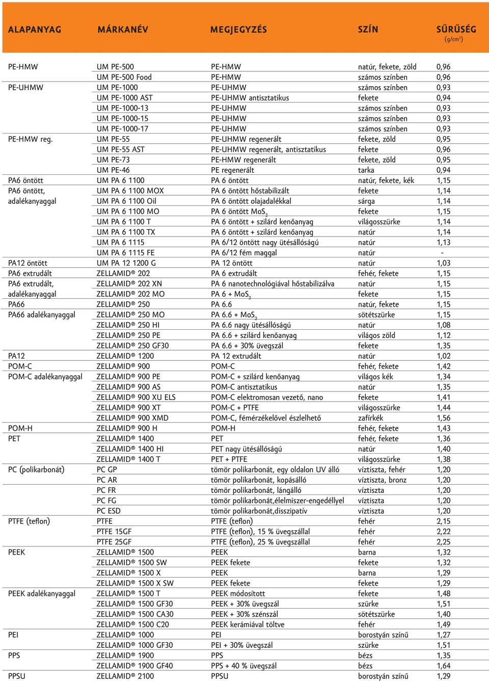 UM PE55 PEUHMW regenerált UM PE55 AST PEUHMW regenerált, antisztatikus UM PE73 PEHMW regenerált UM PE46 PE regenerált PA6 öntött UM PA 6 1100 PA 6 öntött PA6 öntött, UM PA 6 1100 MOX PA 6 öntött