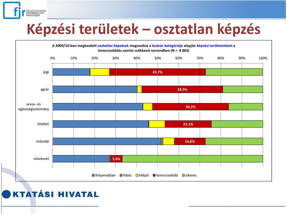 = 8 883) 0% 10% 20% 30% 40% 50% 60% 70% 80% 90% 100% jogi 45,7% agrár 38,5% orvos- és