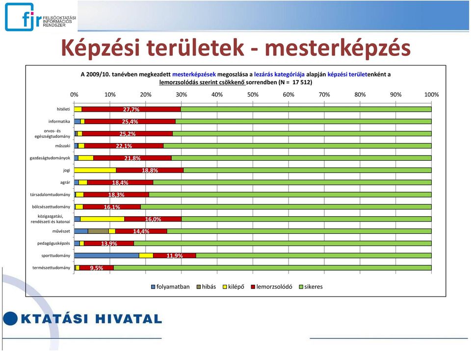 17 512) 0% 10% 20% 30% 40% 50% 60% 70% 80% 90% 100% hitéleti informatika orvos- és egészségtudomány műszaki gazdaságtudományok jogi agrár