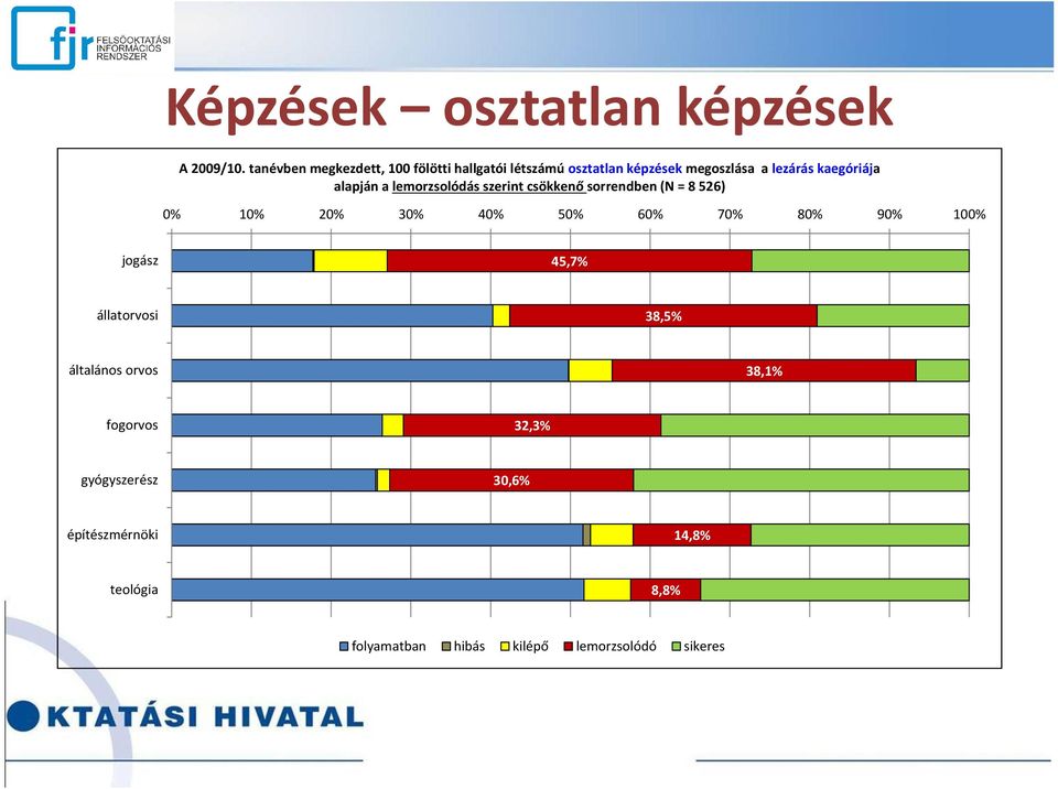 alapján a lemorzsolódás szerint csökkenő sorrendben (N = 8 526) 0% 10% 20% 30% 40% 50% 60% 70% 80% 90%