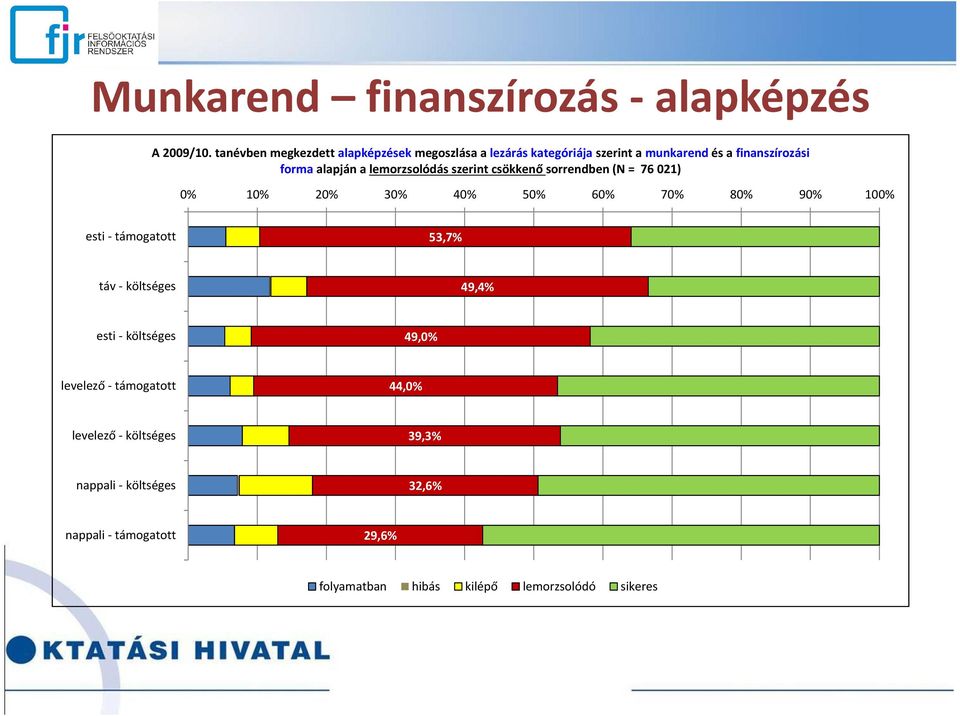 lemorzsolódás szerint csökkenő sorrendben (N = 76 021) 0% 10% 20% 30% 40% 50% 60% 70% 80% 90% 100% esti - támogatott 53,7%